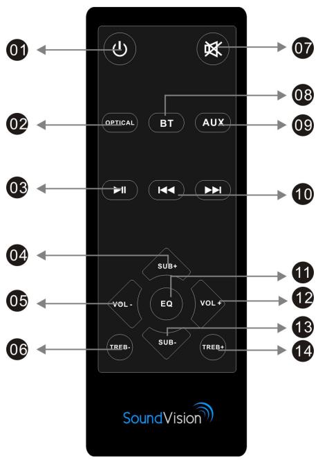 SOUNDVISION SV-50B - Fonctions de la télécommande - 1