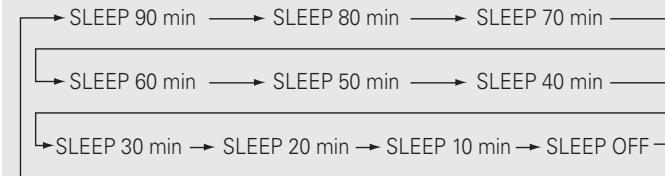 DENON D-M38 - Appuyez sur [SLEEP] pendant la lecture et sélectionnez la durée. - 1