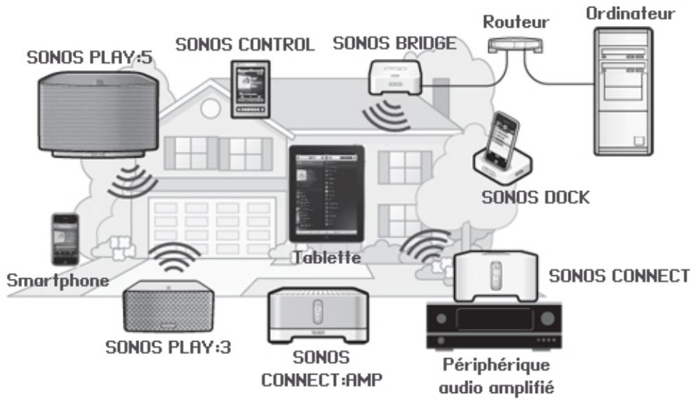 SONOS ZNPLAYER S5 NO+BR100 - Informations importantes relatives à la sécurité - 1