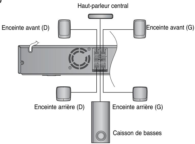 SAMSUNG HT-TZ222 - Connexion des enceintes avant, centrale et arrière ainsi que du caisson de basse - 3