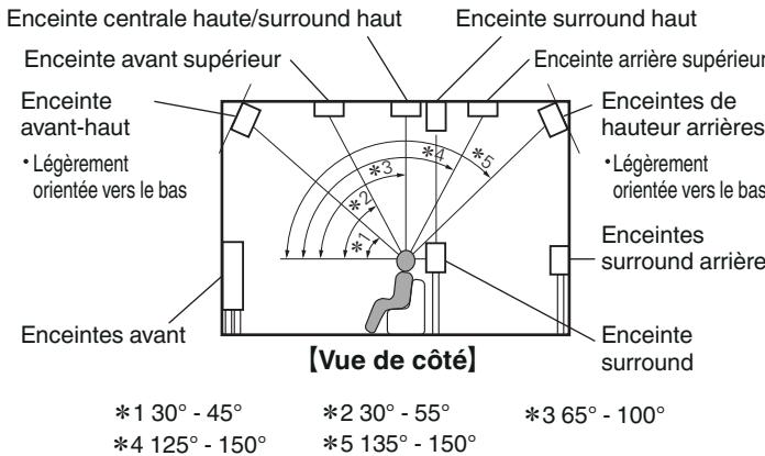 MARANTZ AV7704/N1B - À propos des enceintes Dolby Atmos Enabled - 3