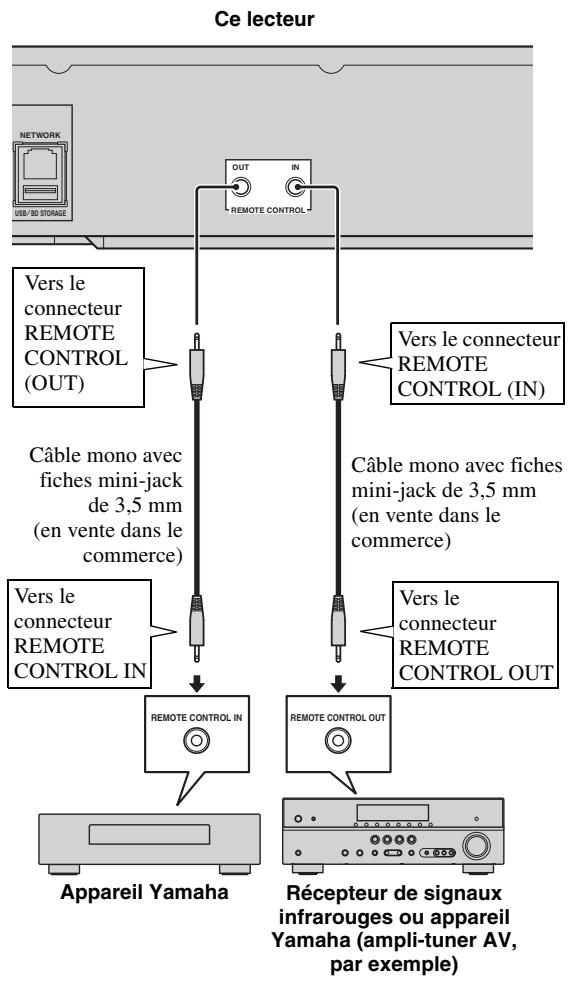 YAMAHA BD-S667 BL NOIR - Ne branchez pas ce lecteur sur une prise secteur tant que vous n'avez pas effectué tous les raccordements nécessaires. - 1