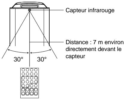 BRANDT ENSLF BTD-200BT - Plage d'utilisation de la télécommande - 1