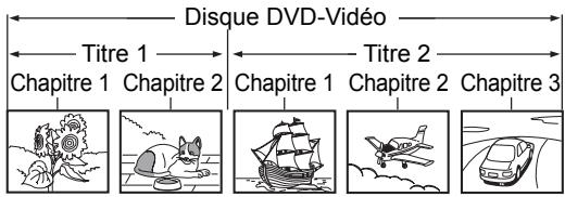 Disque DVD-Video Titre 1 Titre 2 Chapitre 1 Chapitre 2 Chapitre 1 Chapitre 2 Chapitre 3