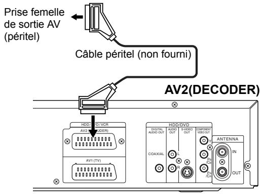 Prise femelle de sortie AV (péritel) Câble péritel (non fourni) AV2(DECODER) HDD/FD/SCR AV2/DVD/DER AV1(TV) DIGITAL AUDIO OUT S-VIDEO OUT COMPONENT HDD/OUT ANTENNA IN COAXIAL IC IC IC OUT