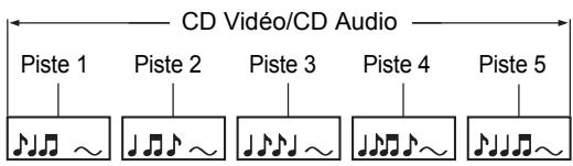 CD Vidéo/CD Audio Piste 1 Piste 2 Piste 3 Piste 4 Piste 5