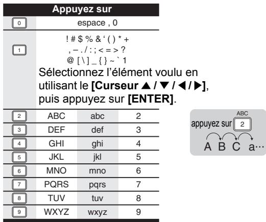 Appuyez sur 0 espace, 0 1 ! # $ % & ' () * + ,-./:;<=>? @[\ ]_{}~` 1 Sélectionnez l'élément voulu en utilisant le [Curseur ▲ / ▼ / ◀/▶], puis appuyez sur [ENTER]. 2 ABC abc 2 3 DEF def 3 4 GHI ghi 4 5 JKL jkl 5 6 MNO mno 6 7 PQRS pqrs 7 8 TUV tuv 8 9WXYZ wxyz 9 appuyez sur ABC A B C a...