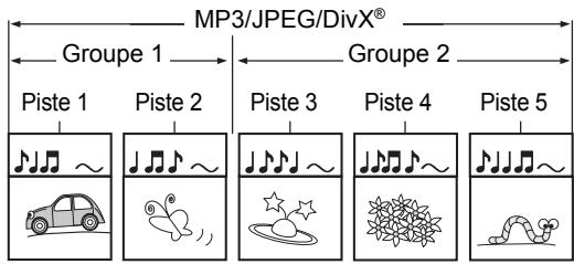 MP3/JPEG/DivX® Groupe 1 Piste 1 Piste 2 Piste 3 Piste 4 Piste 5