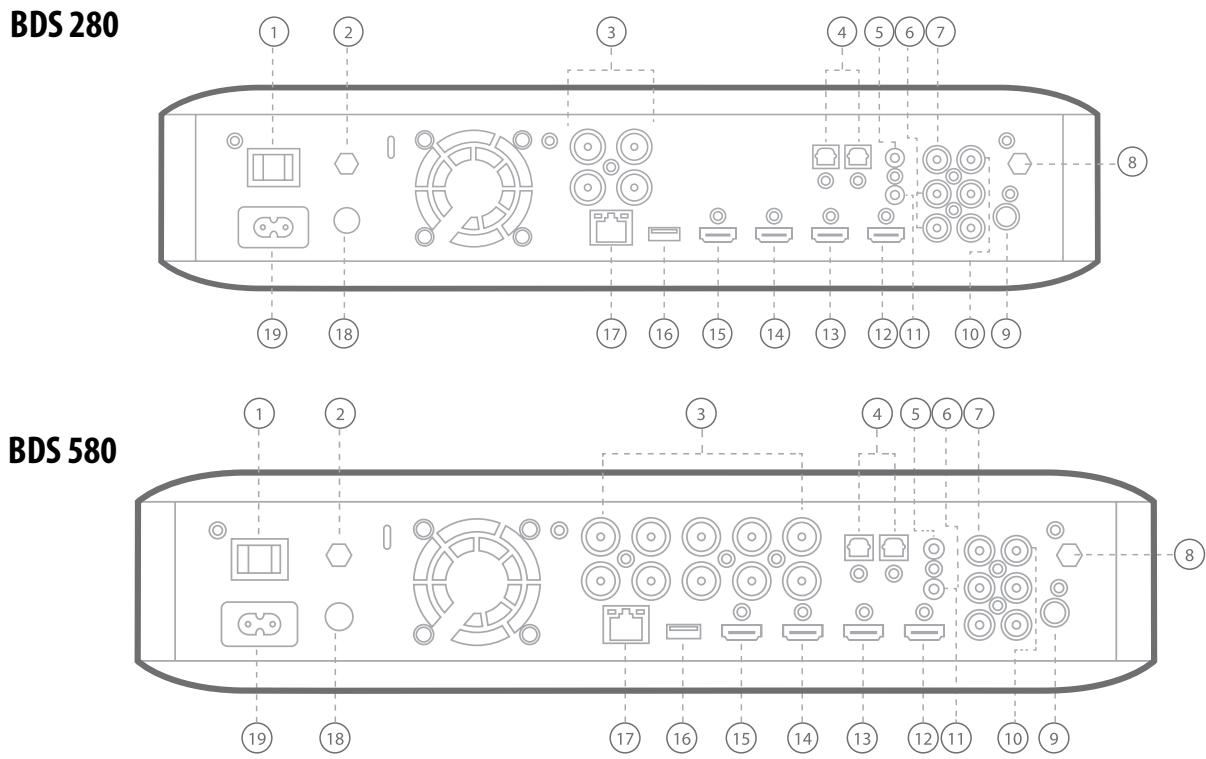 HARMAN KARDON BDS780 - Commandes et connexions du panneau arrière du BDS 280/580 - 1
