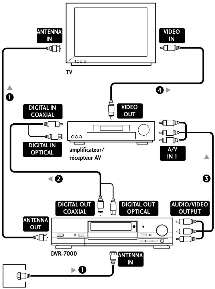 PIONEER DV-R7000 - Raccordements à un amplificateur AV - 1