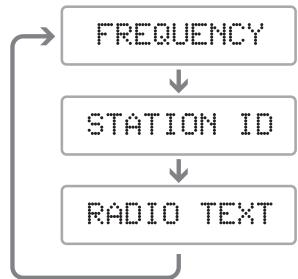 CLARION FB289RBT - Informations sur l'affichage "Radio Data System" - 1