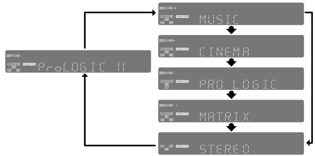 SAMSUNG HTDB 120cobI - Appuyez sur la touche PL II MODE. - 1