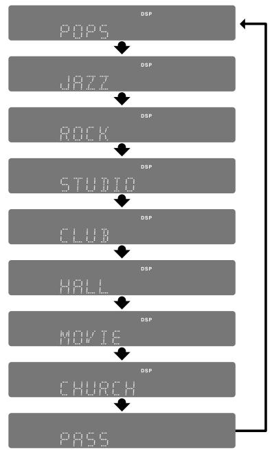 SAMSUNG HTDB 120cobI - Appuyez sur la touche DSP/EQ. - 1