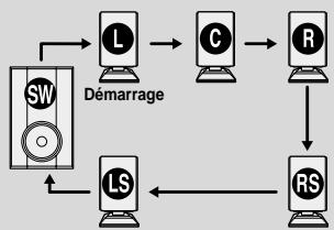 SAMSUNG HTDB 120cobI - Appuyez sur la touche TEST TONE. - 1