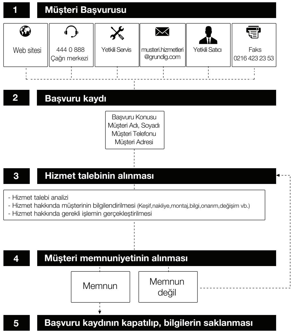 GRUNDIG RADIO6500W - Aşaqidaki onerilere uymanizı rica ederiz. - 1
