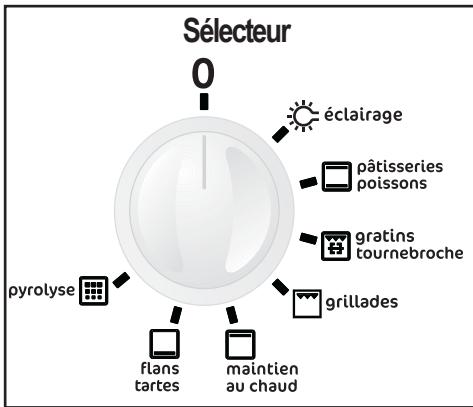 FAURE FYB451X - Le selecteur de fonctions du four - 8