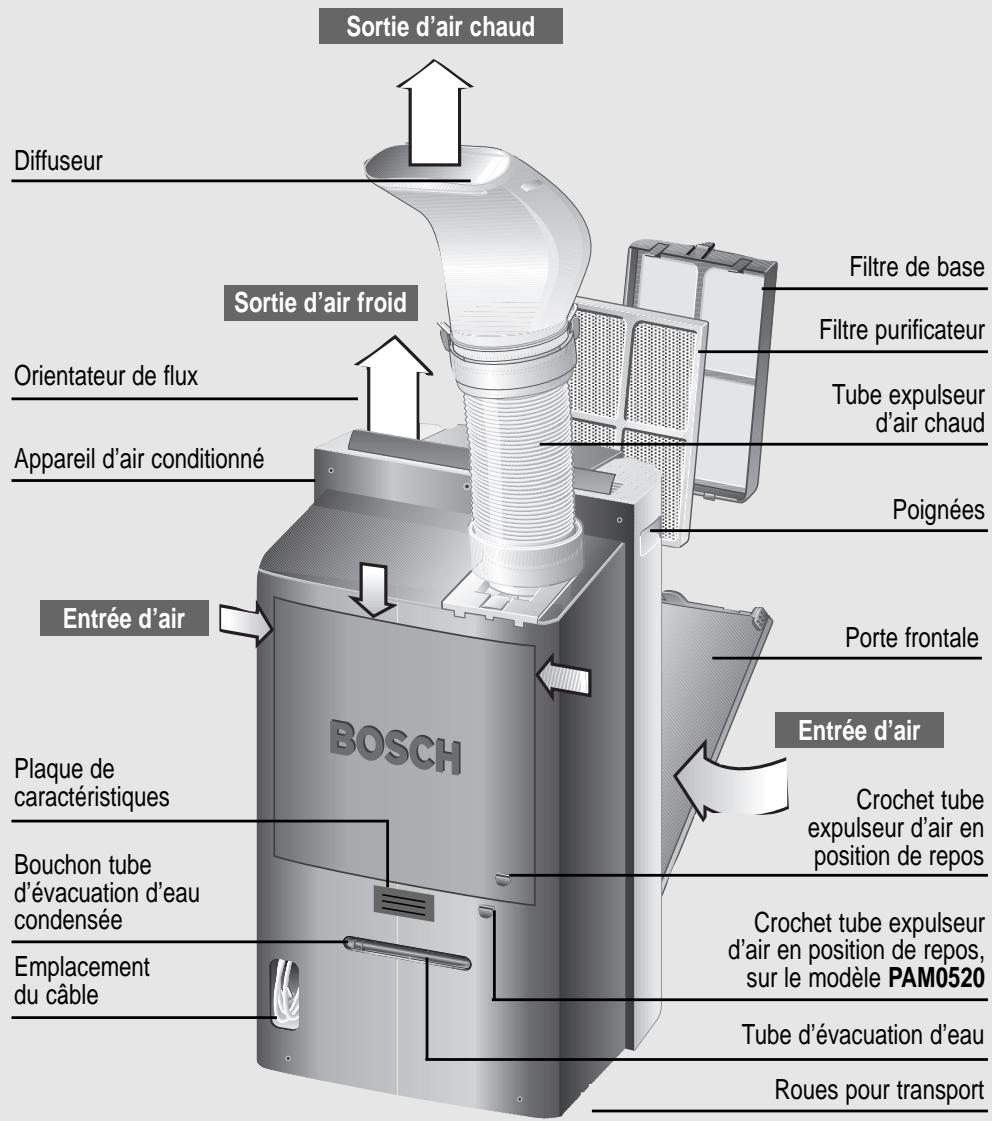BOSCH PAM 0520 - Description de I'appareil - 1