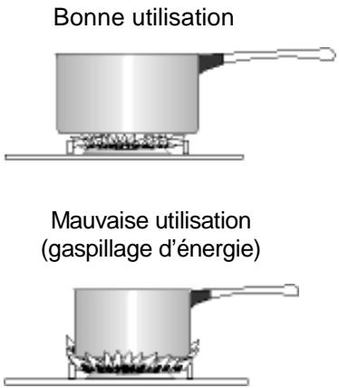 ARTHUR MARTIN G 5700 CLW - Avant de fermer le couvercle, attendez que le dessus du plan de cuisson soit refroidi afin de ne pas endommager le couvercle. - 1
