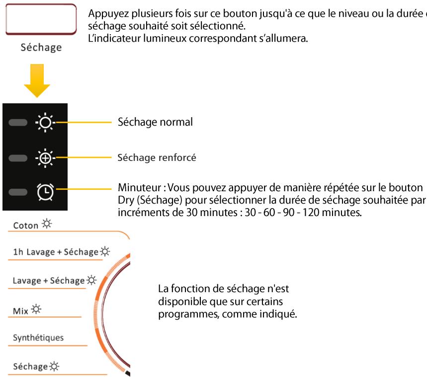 PROLINE WDP75LAVE - Reglez le niveau de séchage ou le temps de séchage. - 1