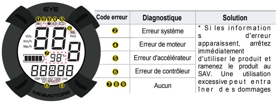 MINIMOTOR STROTTINETTESPEEDWAYMINIPROLITE - 6) Auto diagnostic du compteur - 1