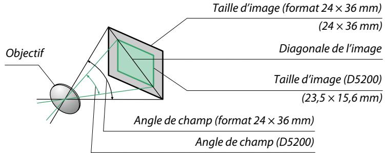 NIKON 05200 KIT 18-55VRIT + 55 - Calcul de l'angle de champ - 1