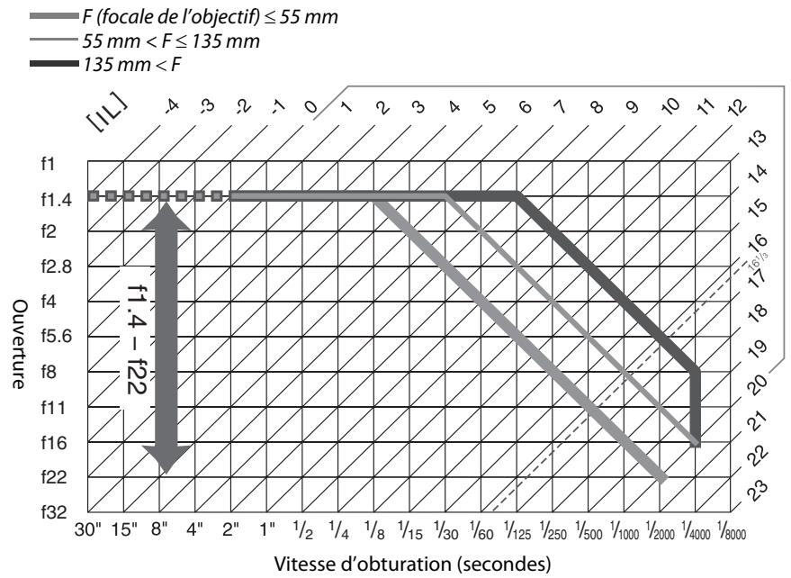 NIKON 05200 KIT 18-55VRIT + 55 - Programme d'exposition (Mode P) - 1