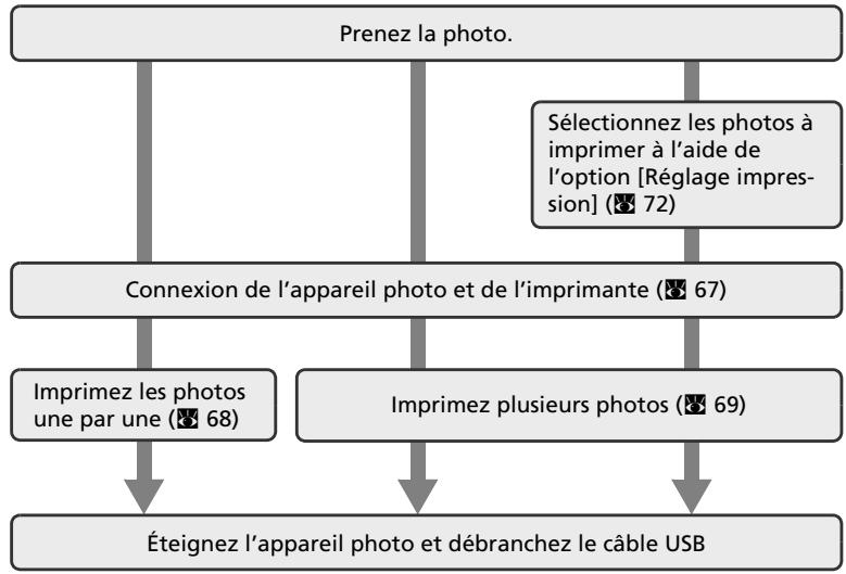 NIKON CoolpixLG - Connexion à une imprimante - 1