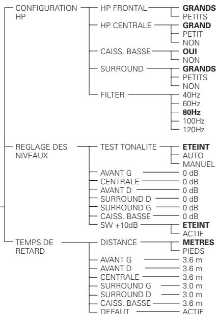 DENON DVD-A11 - Éléments de réglage pour l'utilisation - 6