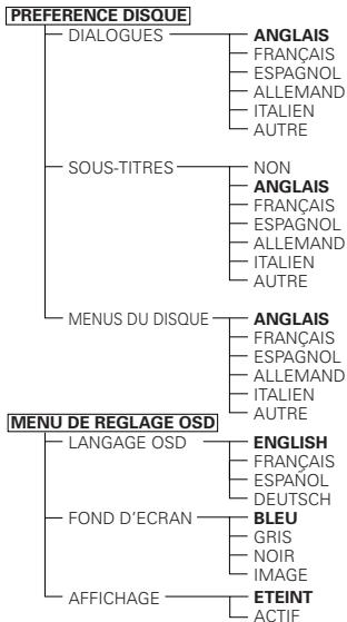 DENON DVD-A11 - Éléments de réglage pour l'utilisation - 1
