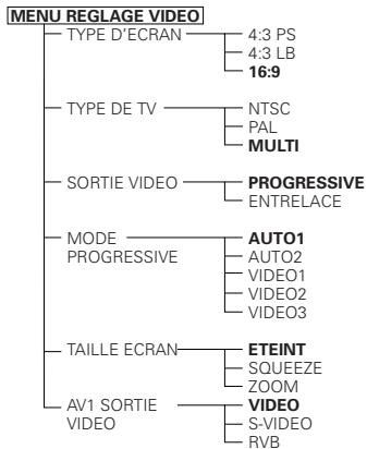 DENON DVD-A11 - Éléments de réglage pour l'utilisation - 4