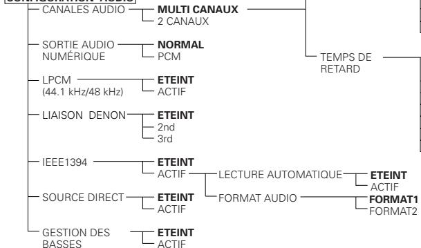 DENON DVD-A11 - Éléments de réglage pour l'utilisation - 5