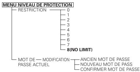 DENON DVD-A11 - Éléments de réglage pour l'utilisation - 2