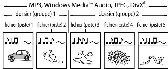 DENON DVD1800DBSPE2PREM - Structure du contenu d'un disque ou d'une carte mémoire SD - 3