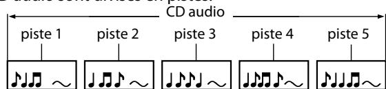 DENON DVD1800DBSPE2PREM - Structure du contenu d'un disque ou d'une carte mémoire SD - 2