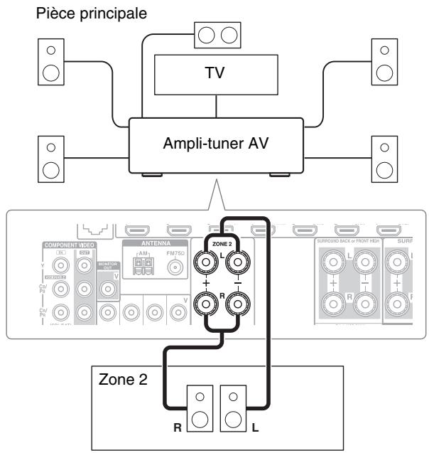 ONKYO TX-NR727B - Branchement direct des enceintes de la Zone 2 à l'ampli-tuner AV - 1
