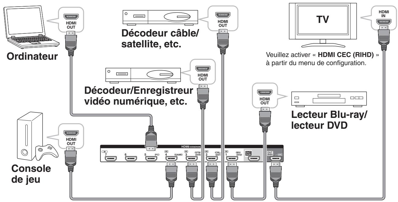 ONKYO TX-NR727B - Raccordement de vos appareils - 1