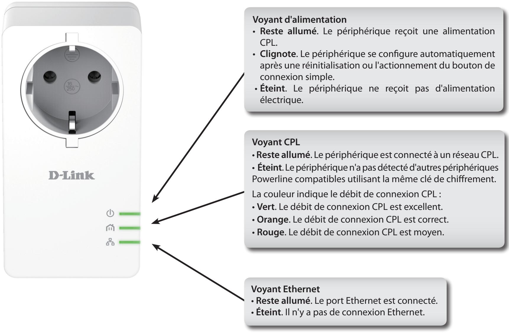 D-LINK KITRESEAUDHP-P604AV/EU - Description du matériel Voyants - 1