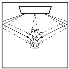 YAMAHA YSP-2200 - Réglez l'« angle horizontal - 1