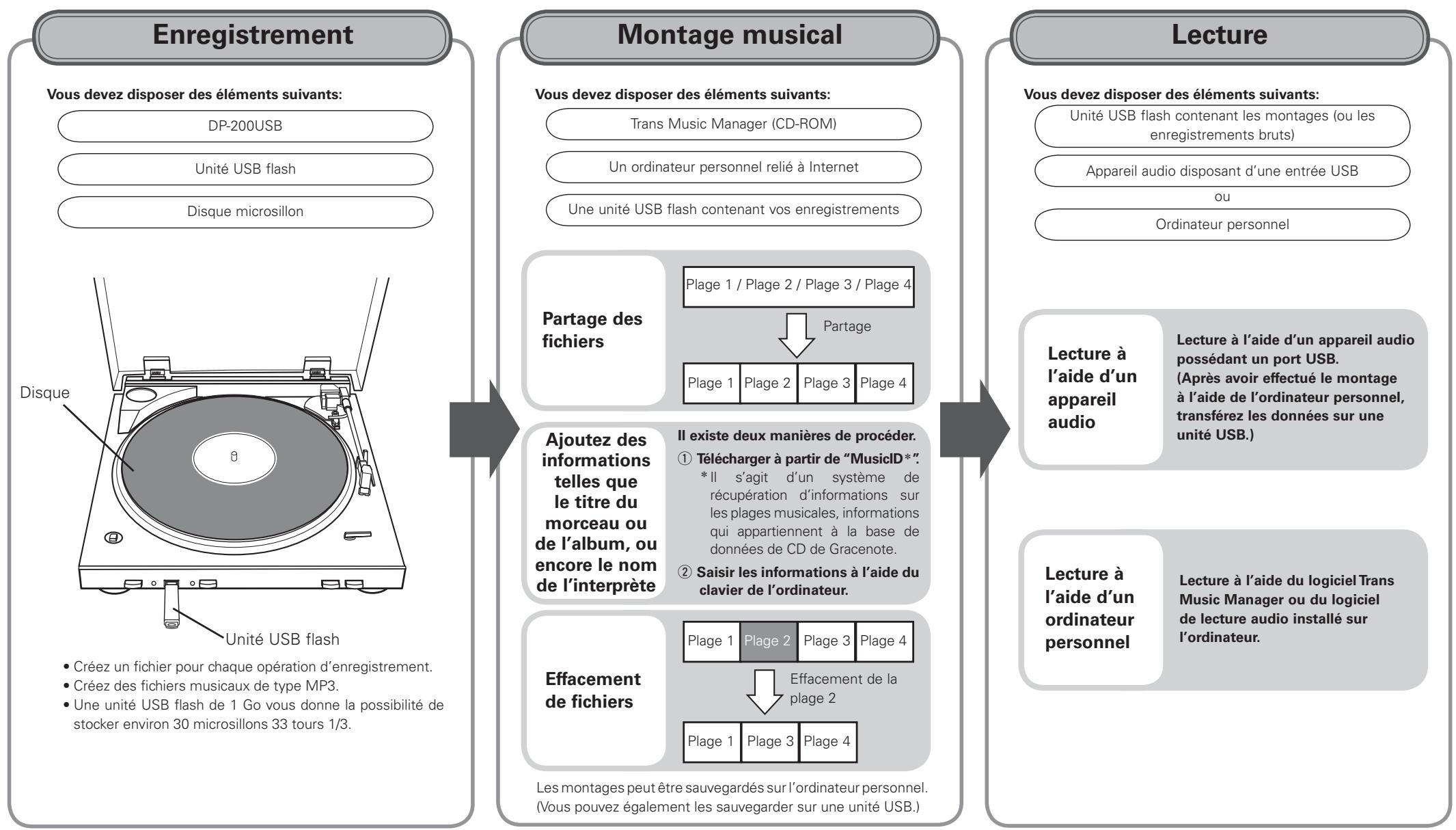 DENON DP-200 USB - Arrêt manuel de la lecture - 1