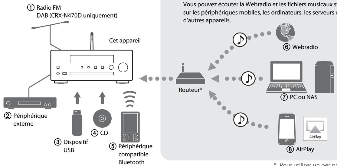 YAMAHA CRX-N470D - Possibilities de cet apparéil - 1