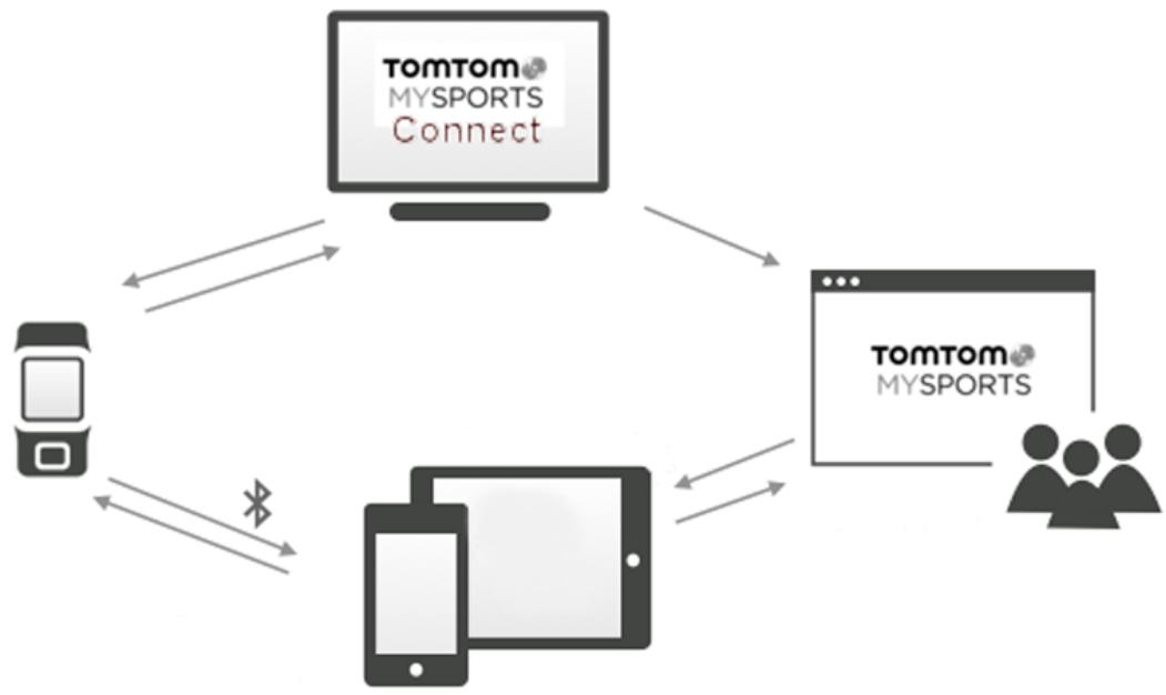 TOMTOM GOLFER GRiSE - Compte TomTom MySports - 1