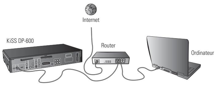 KISS DP 600 NOIR - Connexion Ethernet avec un routeur - 1
