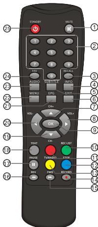 AKIRA HSB-B18U - Télécommande - 1