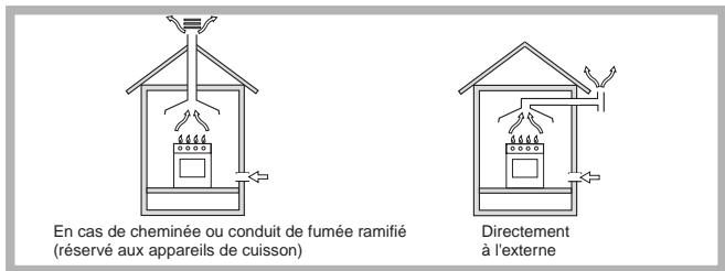 ARISTON PL 640 P (WH) - Positionnement - 1