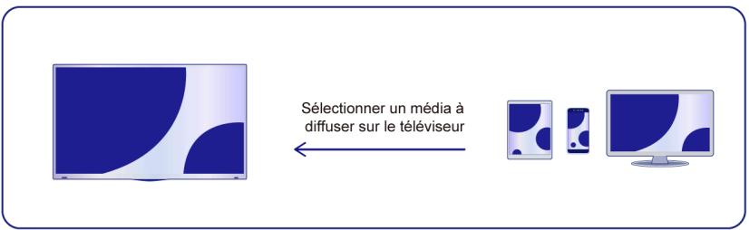 HISENSE 55SE7NQ2024 - Partager du contenu multimédia depuis votre apparéil - 1