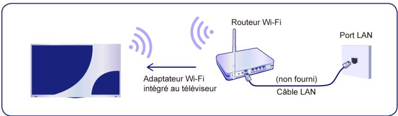 HISENSE 55SE7NQ2024 - Connexion à un réseau Wi-Fi - 1