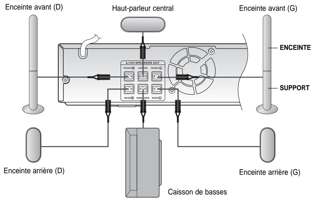 SAMSUNG HT-X20R - Connexion des enceintes (suite) - 1