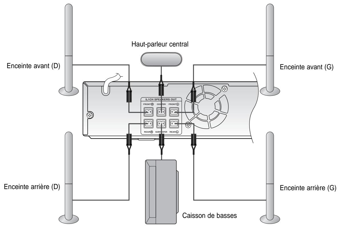 SAMSUNG HT-X20R - Connexion des enceintes (suite) - 2