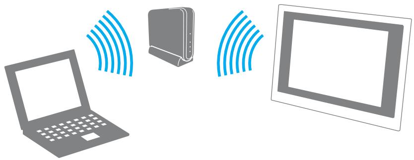 SONY VGC LM2E2583666 - Communquier avec un point d'accès (infrastructure) - 1