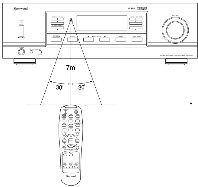 SHERWOOD RX5502 - PORTEE DE LA TÉLECOMMANDE - 1